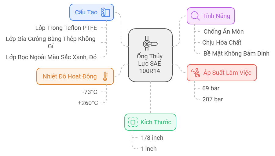 SAE 100R14 là loại tiêu chuẩn ống gì?